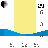Thomasin tide chart for Wednesday, October 29, 2025