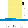 Thomasin tide chart for Sunday, October 5, 2025