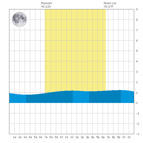 Thomasin tide chart for Monday, October 6, 2025