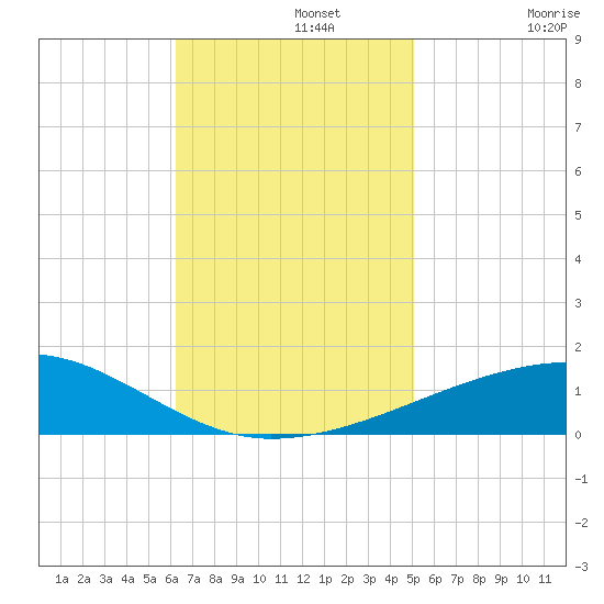 Thomasin tide chart for Monday, November 10, 2025