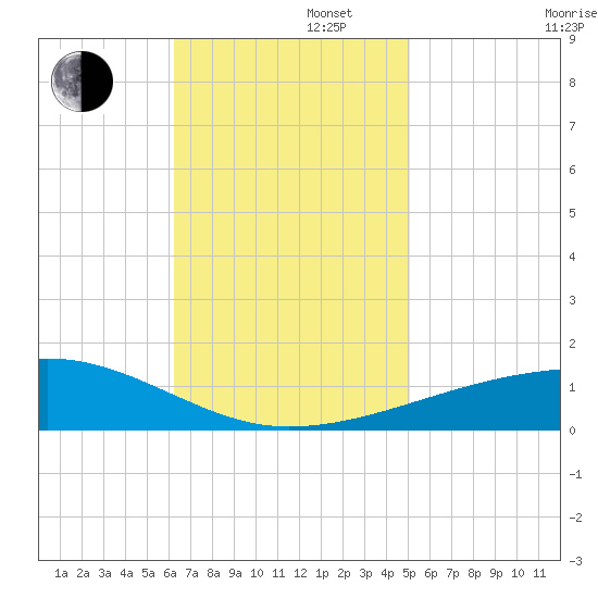 Thomasin tide chart for Tuesday, November 11, 2025
