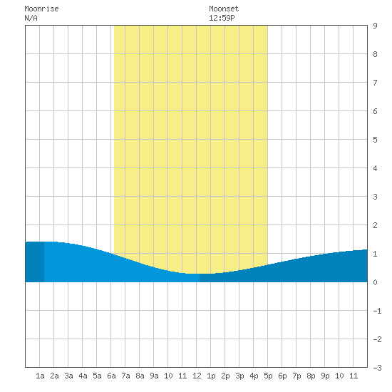 Thomasin tide chart for Wednesday, November 12, 2025