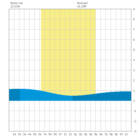 Thomasin tide chart for Thursday, November 13, 2025
