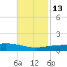 Thomasin tide chart for Thursday, November 13, 2025