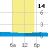 Thomasin tide chart for Friday, November 14, 2025