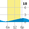 Thomasin tide chart for Tuesday, November 18, 2025
