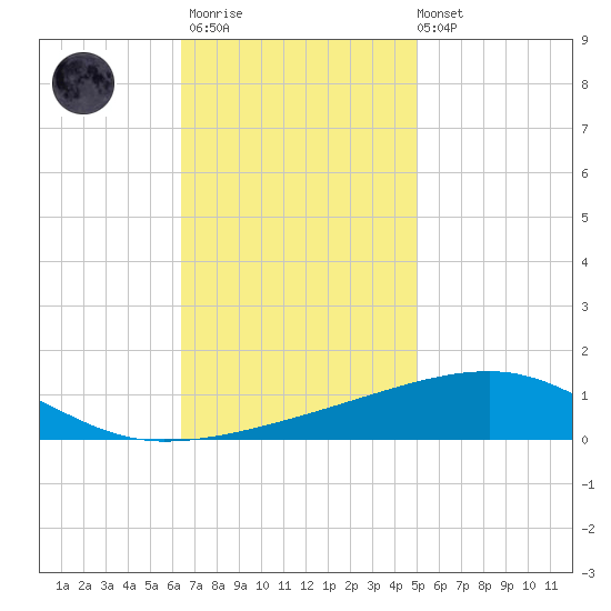 Thomasin tide chart for Thursday, November 20, 2025