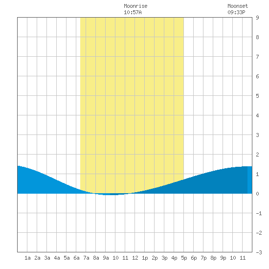 Thomasin tide chart for Tuesday, November 25, 2025