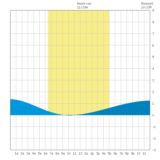 Thomasin tide chart for Wednesday, November 26, 2025