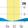 Thomasin tide chart for Wednesday, November 26, 2025