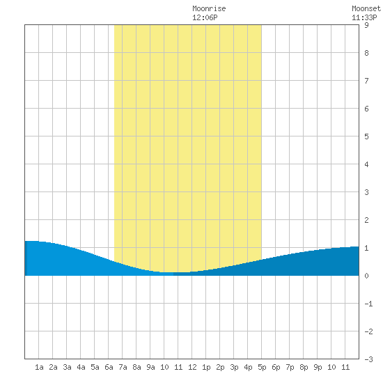 Thomasin tide chart for Thursday, November 27, 2025