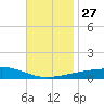 Thomasin tide chart for Thursday, November 27, 2025