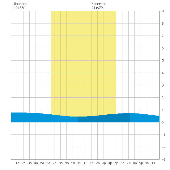 Thomasin tide chart for Saturday, November 29, 2025