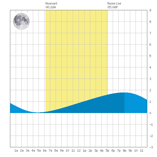 Thomasin tide chart for Wednesday, November 5, 2025