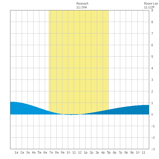 Thomasin tide chart for Wednesday, December 10, 2025
