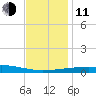 Thomasin tide chart for Thursday, December 11, 2025