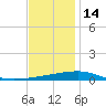 Thomasin tide chart for Sunday, December 14, 2025