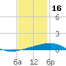 Thomasin tide chart for Tuesday, December 16, 2025