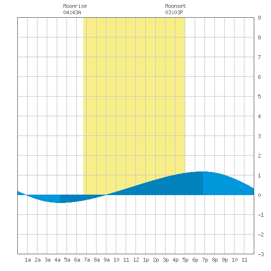 Thomasin tide chart for Wednesday, December 17, 2025