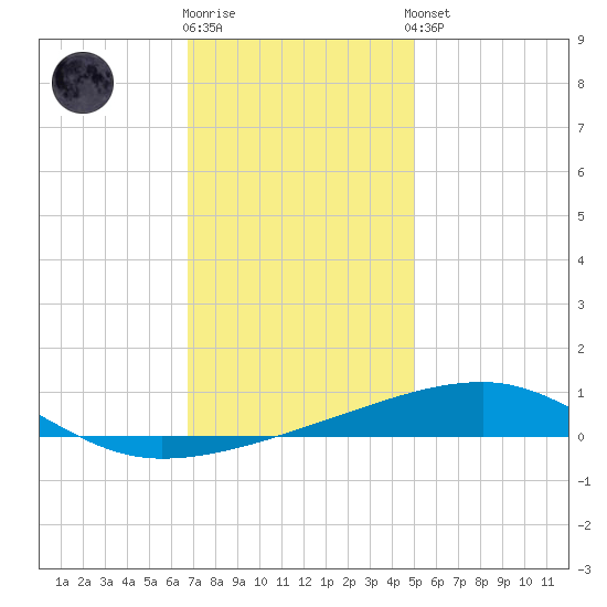 Thomasin tide chart for Friday, December 19, 2025