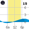 Thomasin tide chart for Friday, December 19, 2025