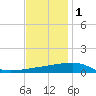 Thomasin tide chart for Monday, December 1, 2025
