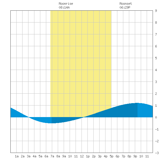 Thomasin tide chart for Sunday, December 21, 2025