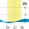 Thomasin tide chart for Sunday, December 21, 2025