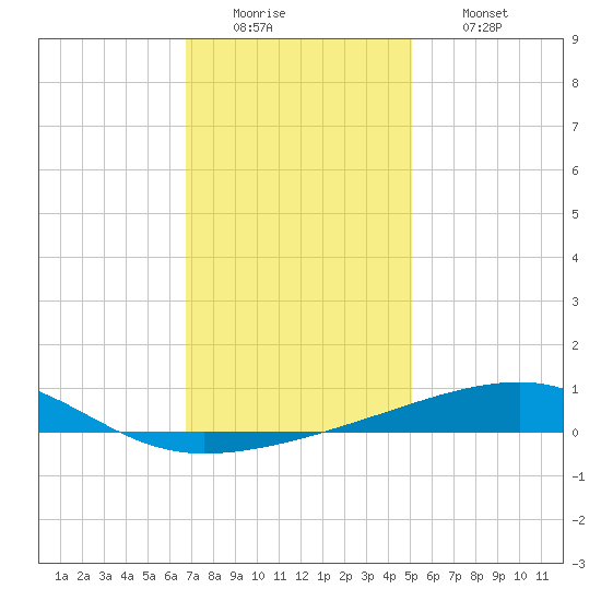 Thomasin tide chart for Monday, December 22, 2025