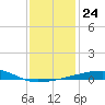 Thomasin tide chart for Wednesday, December 24, 2025