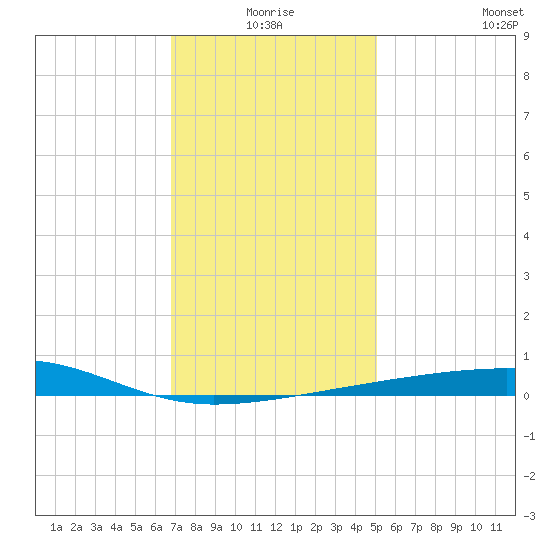 Thomasin tide chart for Thursday, December 25, 2025