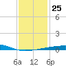 Thomasin tide chart for Thursday, December 25, 2025