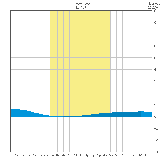 Thomasin tide chart for Friday, December 26, 2025
