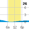 Thomasin tide chart for Friday, December 26, 2025