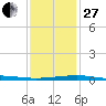 Thomasin tide chart for Saturday, December 27, 2025