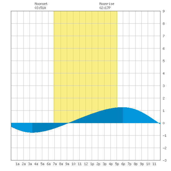 Thomasin tide chart for Wednesday, December 31, 2025