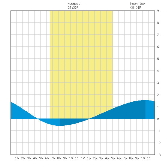 Thomasin tide chart for Sunday, December 7, 2025