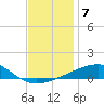 Thomasin tide chart for Sunday, December 7, 2025