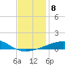 Thomasin tide chart for Monday, December 8, 2025