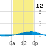 Thomasin tide chart for Monday, January 12, 2026