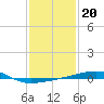 Thomasin tide chart for Tuesday, January 20, 2026