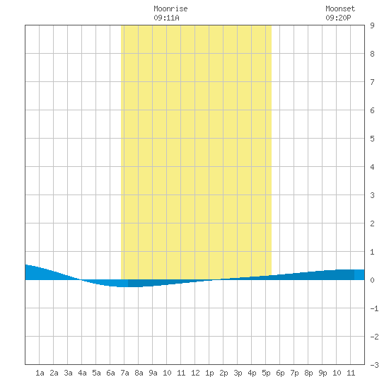 Thomasin tide chart for Thursday, January 22, 2026