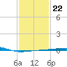 Thomasin tide chart for Thursday, January 22, 2026