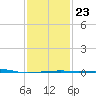 Thomasin tide chart for Friday, January 23, 2026