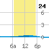Thomasin tide chart for Saturday, January 24, 2026