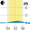 Thomasin tide chart for Sunday, January 25, 2026