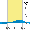 Thomasin tide chart for Tuesday, January 27, 2026