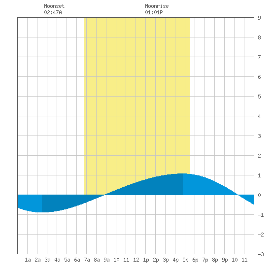 Thomasin tide chart for Wednesday, January 28, 2026
