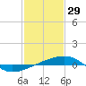 Thomasin tide chart for Thursday, January 29, 2026