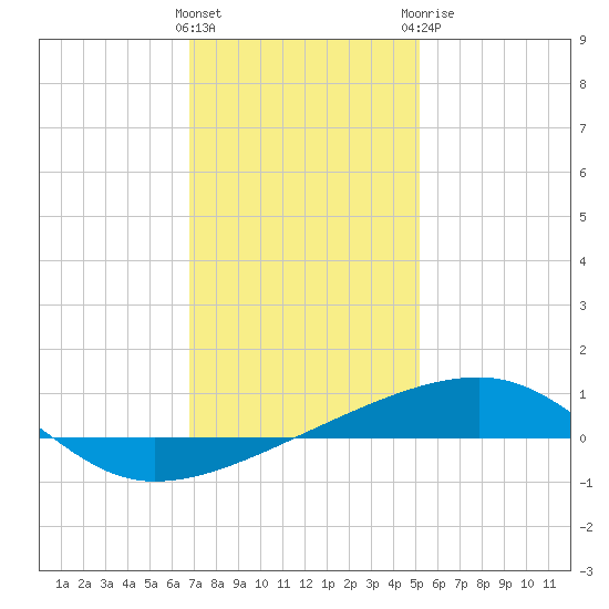 Thomasin tide chart for Friday, January 2, 2026